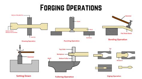 types of forging operations